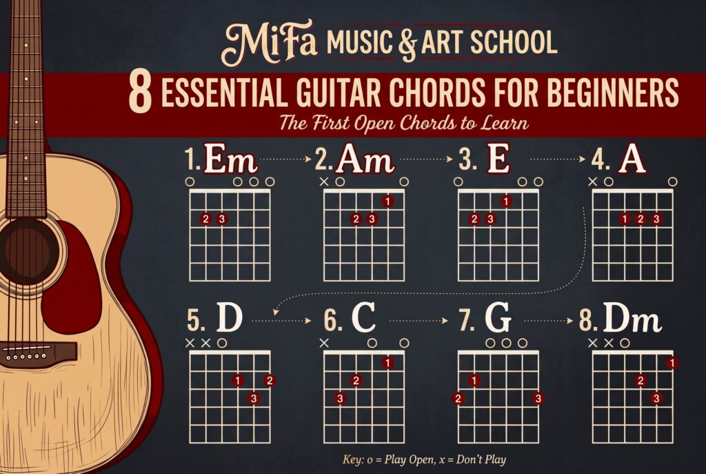 guitar chords for bignners MiFa school in north vancouver